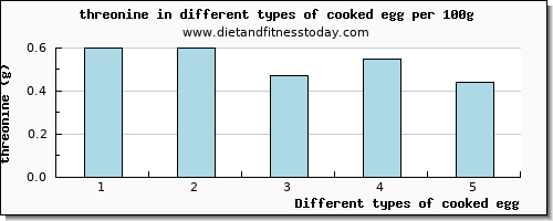 cooked egg threonine per 100g